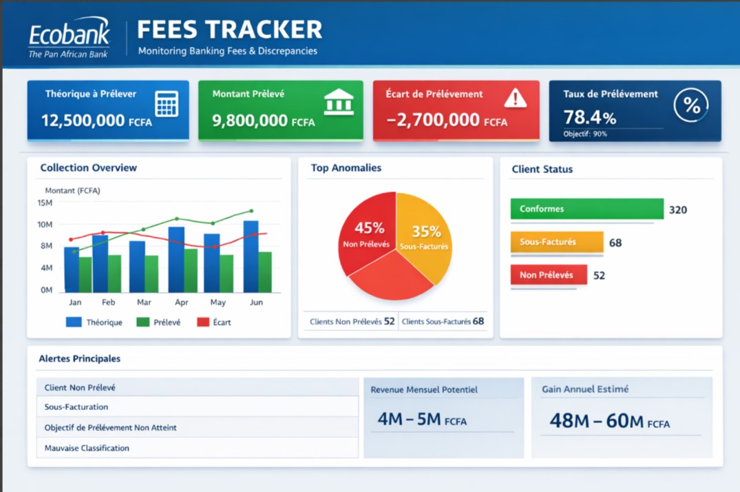 Optimization of FRGS & Card Fee Recovery and Client Data Reliability